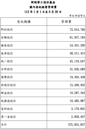 ▲國內委託經營管理費。（圖／玩股網）