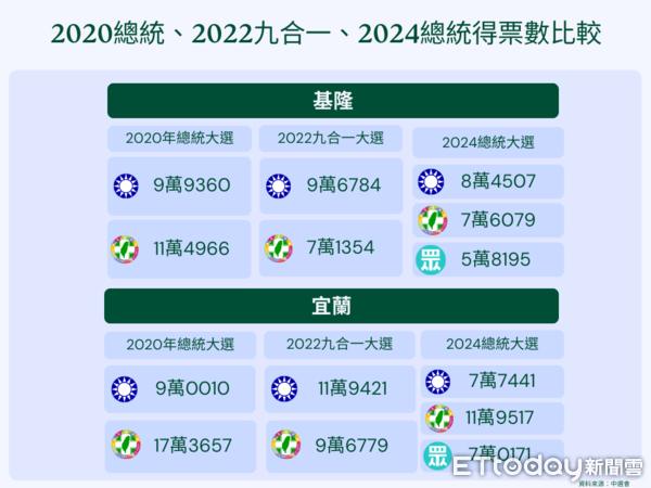 ▲▼各地選票比較。（圖／記者詹宜庭製）