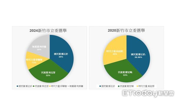 ▲▼2020與2024新竹市選情比較。（圖／記者陳凱力製，資料來源中選會）
