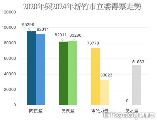 ▲▼2020與2024新竹市選情比較。（圖／記者陳凱力製，資料來源中選會）