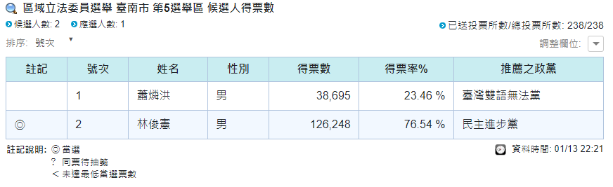 ▲▼蕭燐洪不但能拿回保證金，還可以獲得116萬餘元的補助款。（圖／中選會）