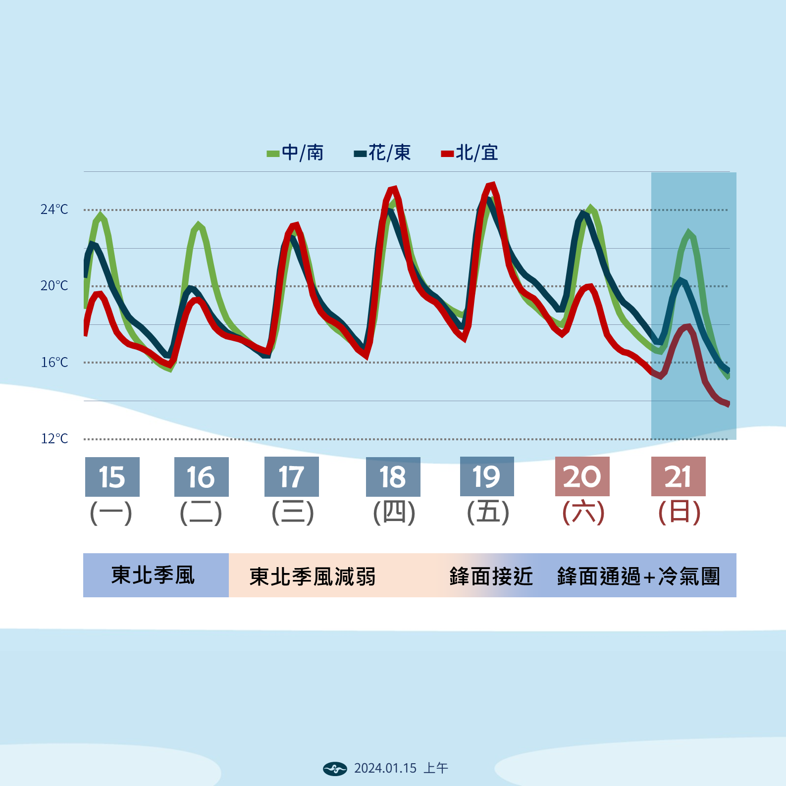 ▲▼未來天氣趨勢。（圖／氣象署）