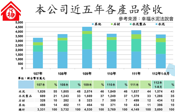 ▲幸福近五年各產品營收。（圖／玩股網）