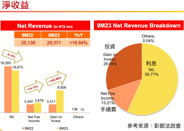 ▲彰銀淨收益。（圖／玩股網）