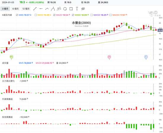 ▲永豐金（2890）技術分析。（圖／玩股網）