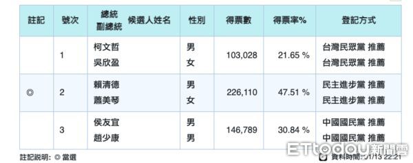 ▲屏東立委＆總統雙贏！潘孟安成功固守，徐富癸曝前老闆來電第一句話。（圖／翻攝潘孟安臉書、中選會官網）