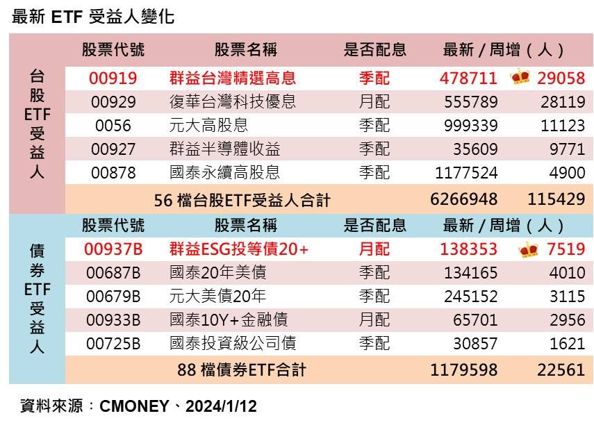 ▲近一周ETF受益人變化。（資料來源︰CMONEY、2024/1/12、圖／ETtoday新聞雲製）