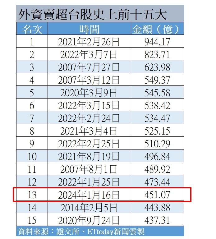 ▲▼外資賣超台股紀錄。（圖／ETtoday製表）