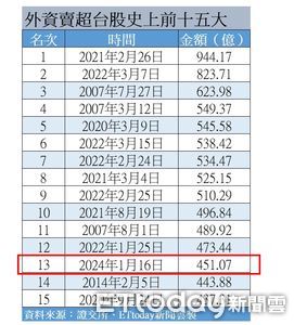 外資賣超台股451億元　創史上第13大