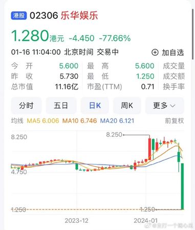 ▲▼王一博經紀公司「樂華娛樂」股價暴跌近80%。（圖／翻攝自微博）