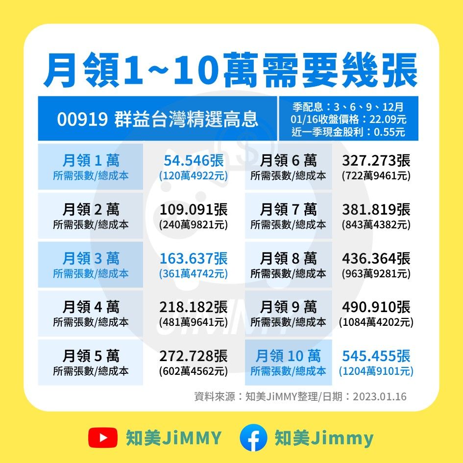 ▲0056/00878/00919，超狂月配10萬加薪表公開。（圖／知美Jimmy）