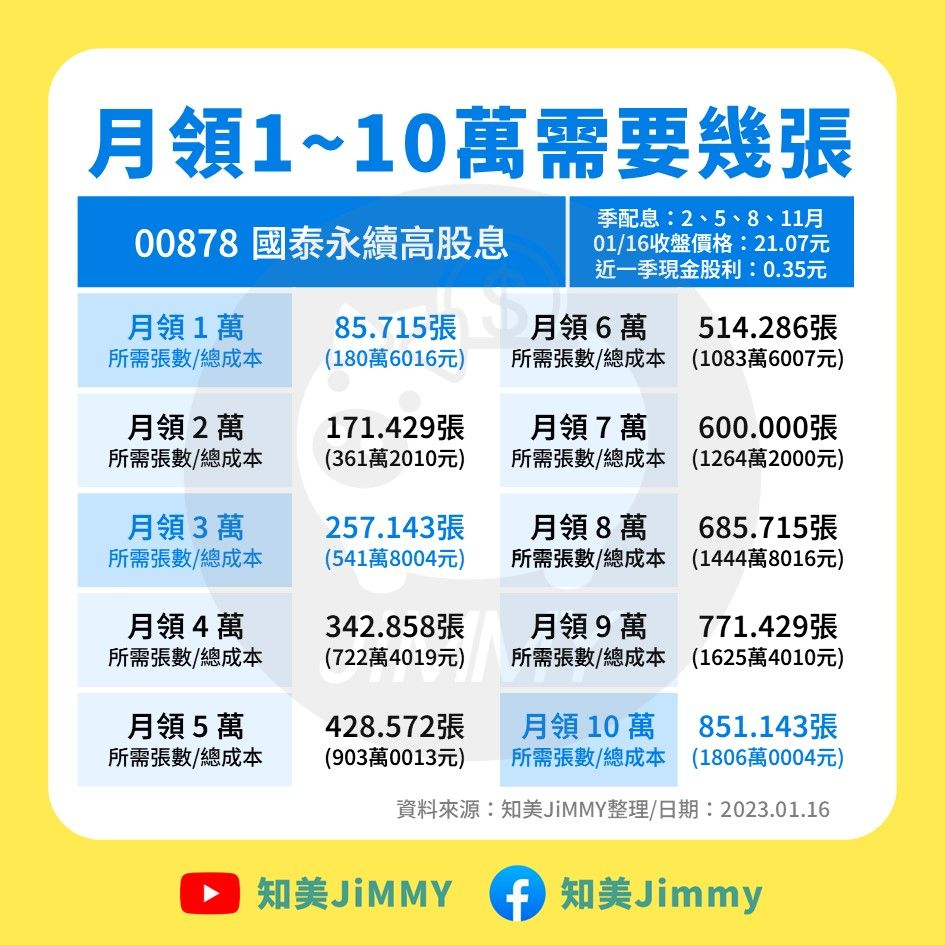 ▲0056/00878/00919，超狂月配10萬加薪表公開。（圖／知美Jimmy）