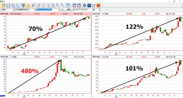 王仲麟以AI族群（左上）走勢解析，2023年來AI整體漲幅70％，而緯創（左下）能飆漲近5倍，它就是強中之強。（資料來源：超馬芭樂）