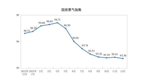 ▲大陸2023年房地產開發景氣指數。（圖／翻攝澎湃新聞）