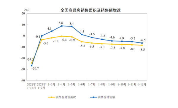 ▲大陸2023年房屋銷售面積及銷售額增速一覽表。（圖／翻攝澎湃新聞）