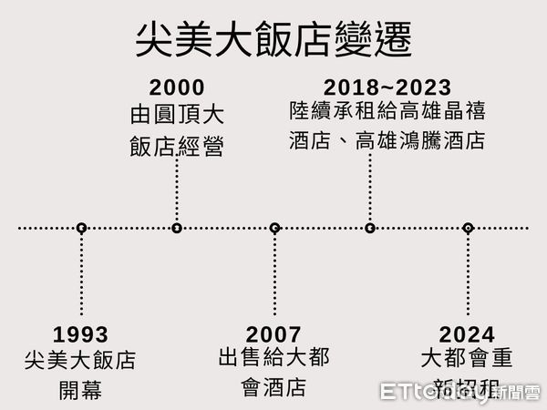 ▲▼高雄,尖美百貨,尖美大飯店,招租,大都會酒店,信義房屋             。（圖／記者張雅雲攝）