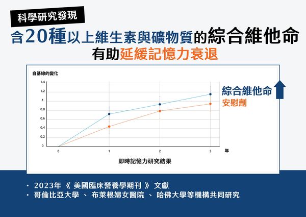 忘東忘西？思緒不清晰？腦退化40歲就開始需及早保養！（圖／美商百豐生醫提供）