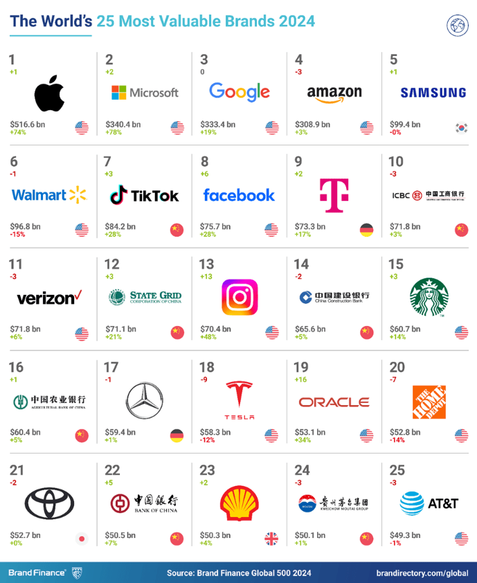 ▲蘋果重新拿下全球最有價值品牌。（圖／翻攝「Brand Finance」）