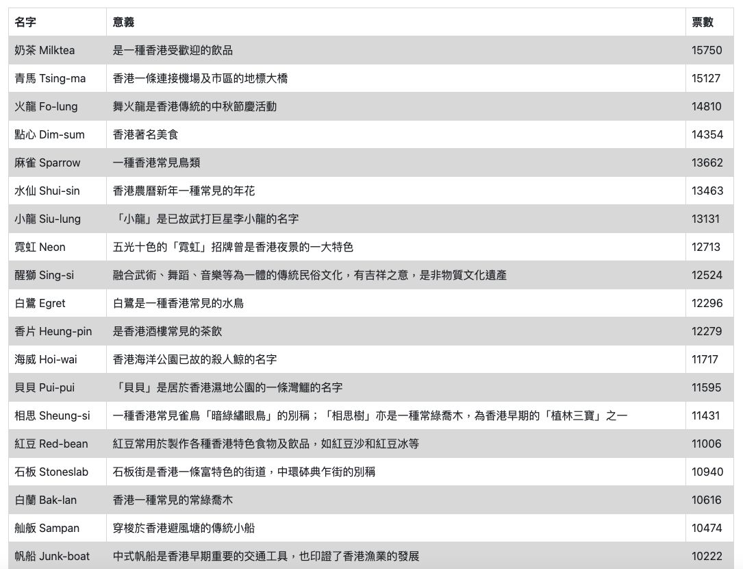 ▲▼香港颱風命名投票「奶茶」奪冠　「點心」衝到第四名。（圖／翻攝香港天文台）