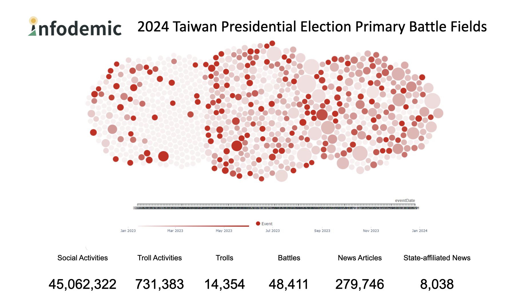 ▲▼台灣人工智慧實驗室（Taiwan AI Labs）透過AI技術，觀察選舉期間，各社群平台認知操作狀況。。（圖／台灣人工智慧實驗室）