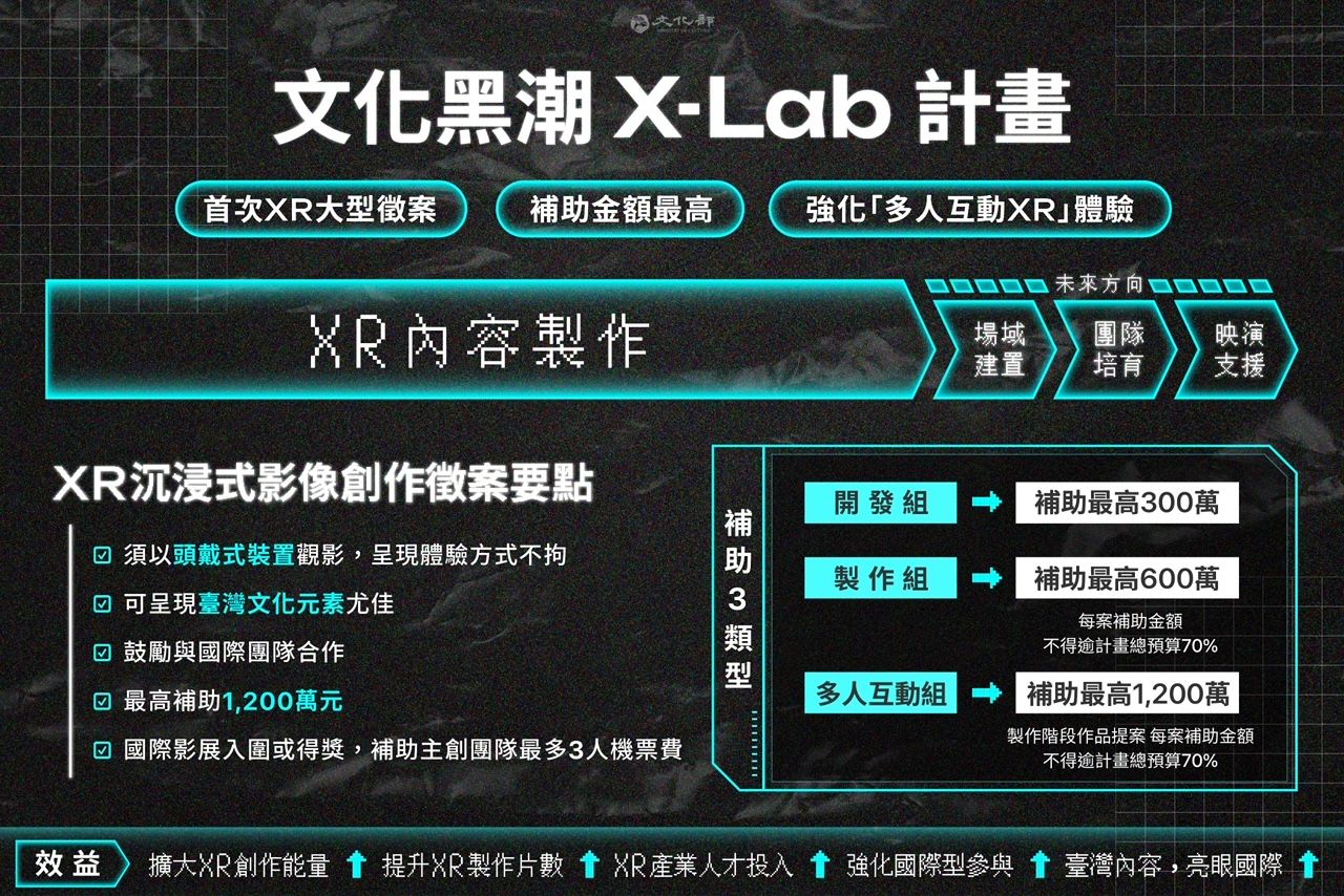 ▲▼文化黑潮計畫補助「XR沉浸式影像創作」，每案最高300萬到1200萬。（圖／文化部）