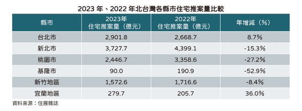 ▲▼2022~2023年北台灣各縣市推案量變化。（表／《住展》雜誌提供）