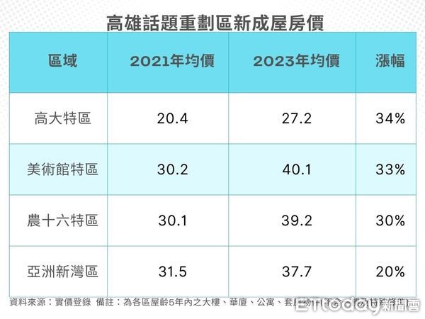 ▲▼高雄,重劃區,高大特區,農16,美術館,亞灣,巨蛋             。（圖／記者張雅雲攝）