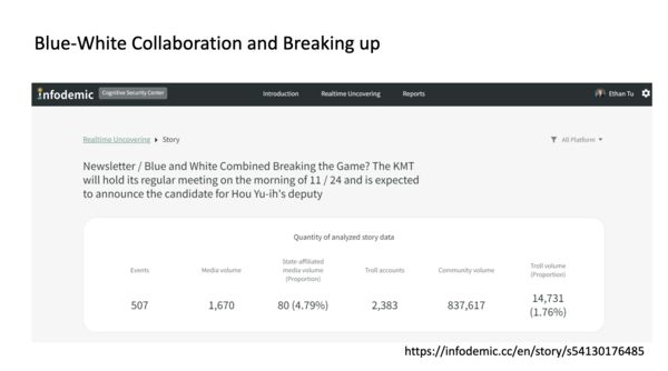 ▲▼台灣人工智慧實驗室（Taiwan AI Labs）透過AI技術，觀察選舉期間，各社群平台認知操作狀況。。（圖／台灣人工智慧實驗室）