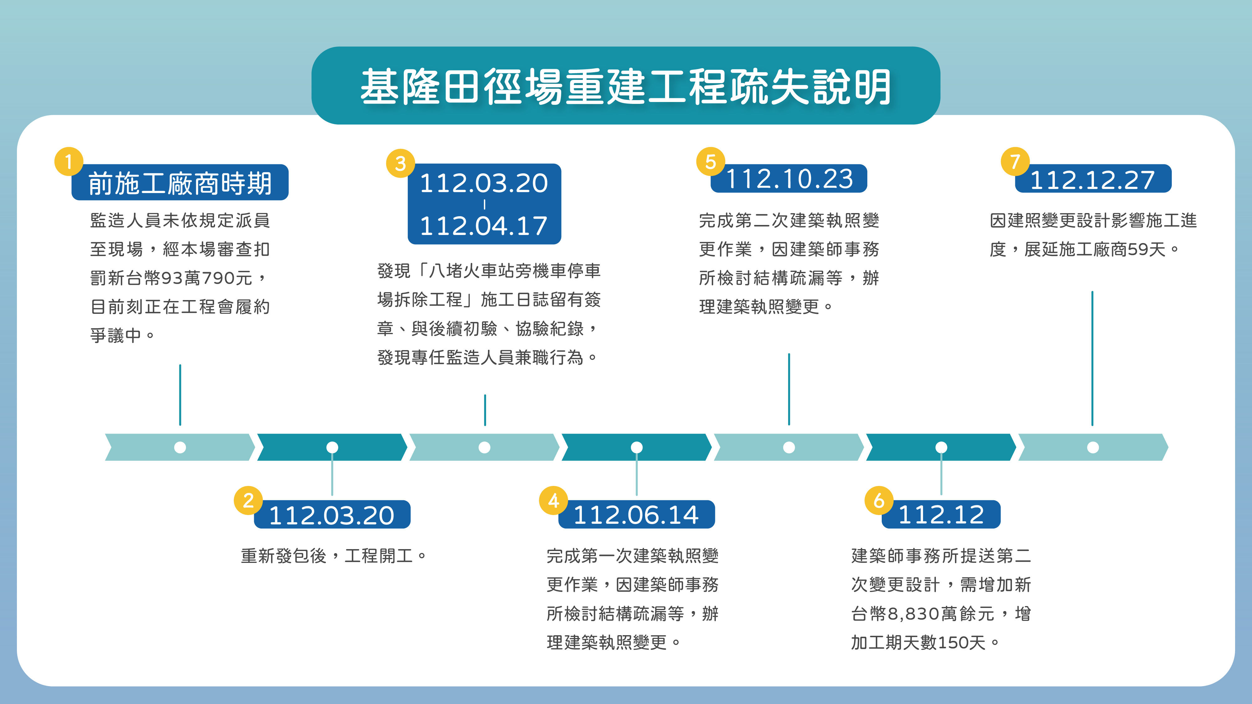 ▲基隆田徑場缺失更換設計監造。（圖／記者郭世賢翻攝）