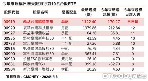 ▲▼台股ETF規模。（圖／群益證券提供）