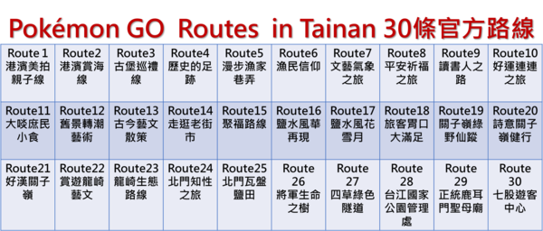 ▲▼Pokémon GO規劃首批台灣30條官方路線。（圖／台南市政府提供）
