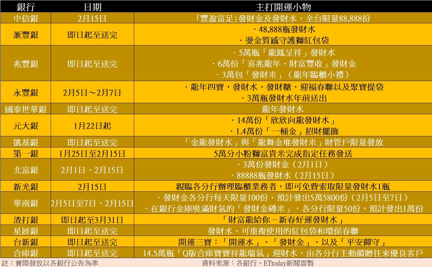 ▲15家銀行開運法寶發放情報一覽。（圖／ETtoday新聞雲製）