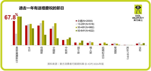 ▲東方線上春節送禮調查。（圖／業者提供）