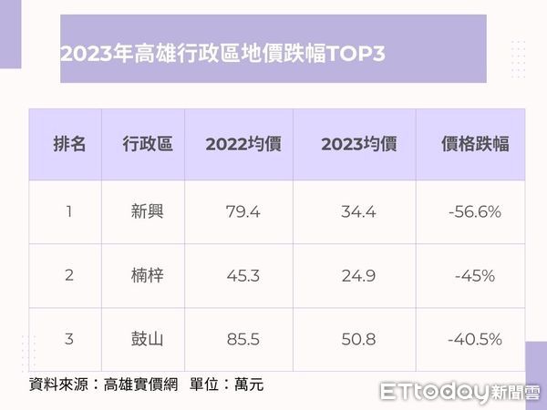 ▲▼高雄,地價,下跌,均價,新興,楠梓,鼓山             。（圖／記者張雅雲攝）