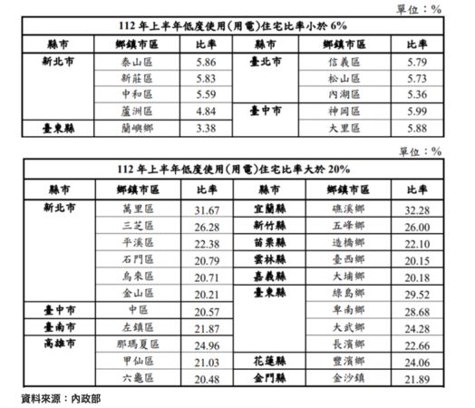 ▲▼             。（表／信義提供）