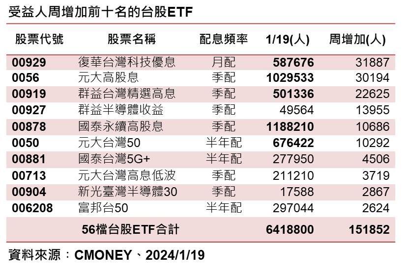 ▲▼一周台股ETF受益人。（圖／ETtoday新聞雲製表）