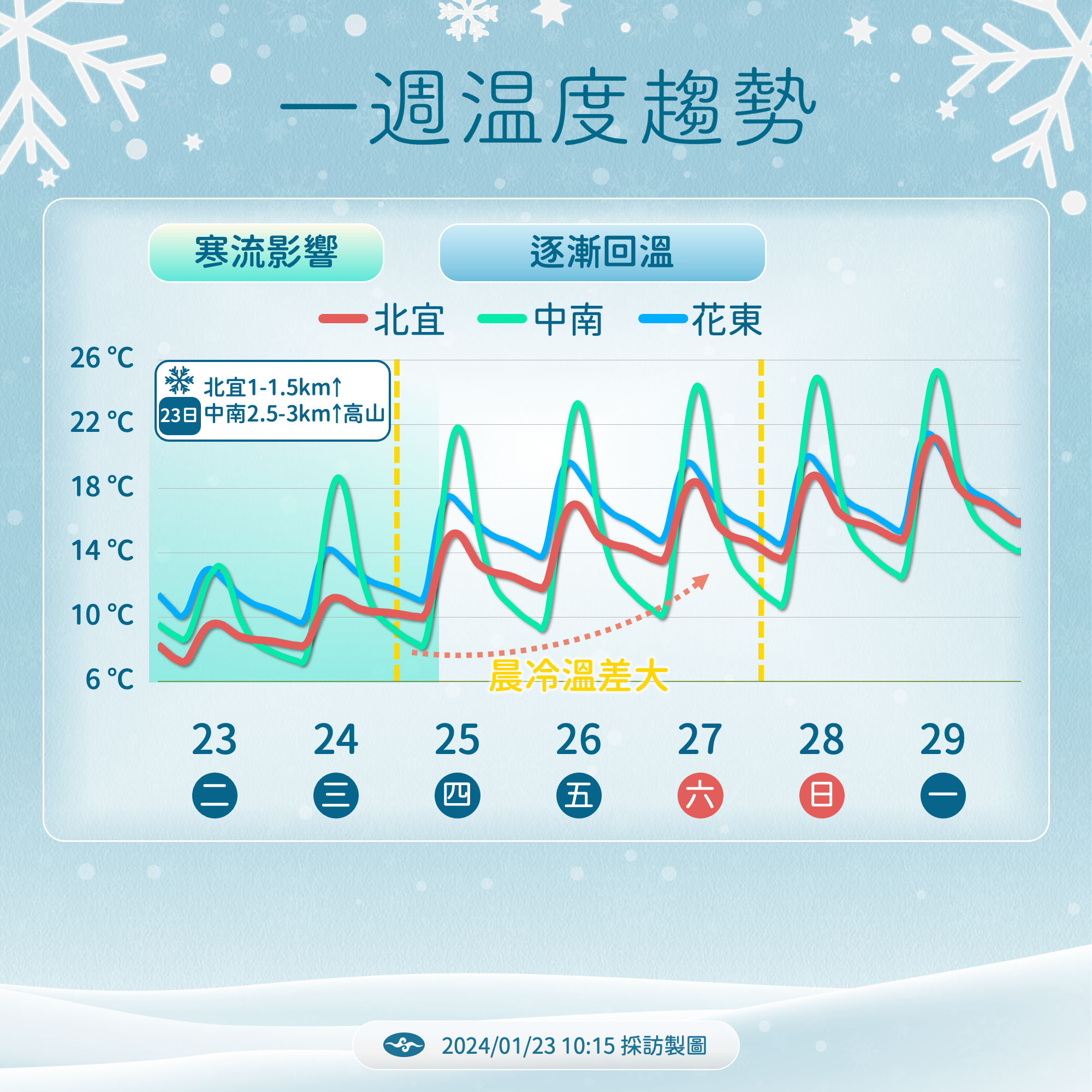 ▲▼未來天氣趨勢。（圖／氣象署）