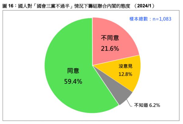 ▲▼台灣民意基金會今天上午發表1月民調報告，主題是「2024台灣總統選民的抉擇及其影響」，這是基金會成立以來，第90次每月例行重大議題民調。（圖／台灣民意基金會提供）