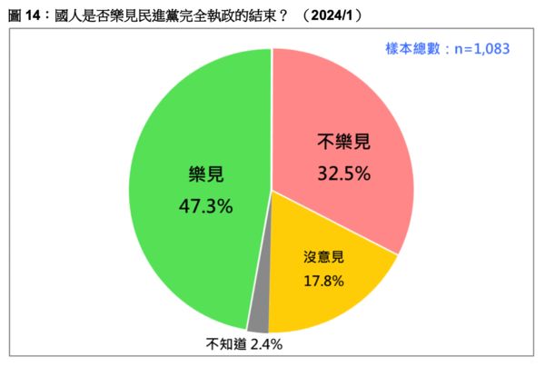 ▲▼台灣民意基金會今天上午發表1月民調報告，主題是「2024台灣總統選民的抉擇及其影響」，這是基金會成立以來，第90次每月例行重大議題民調。（圖／台灣民意基金會提供）