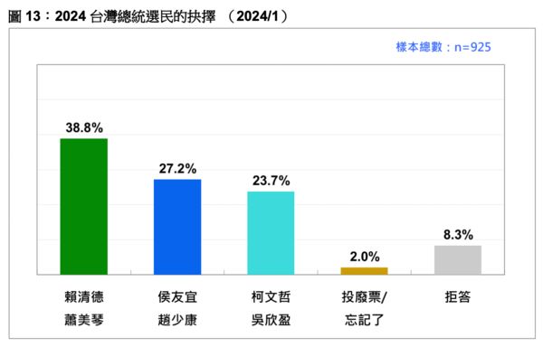 ▲▼台灣民意基金會今天上午發表1月民調報告，主題是「2024台灣總統選民的抉擇及其影響」，這是基金會成立以來，第90次每月例行重大議題民調。（圖／台灣民意基金會提供）