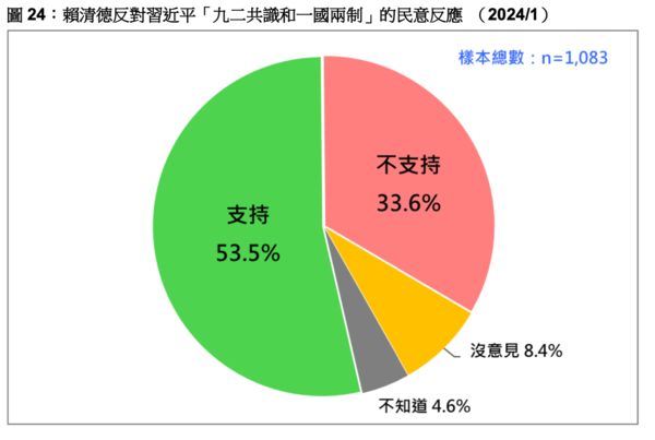 ▲▼台灣民意基金會。（圖／台灣民意基金會提供）