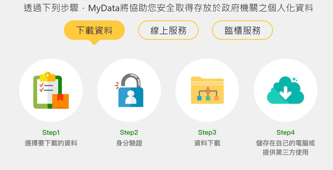 ▲▼數位部MyData上線逾800項資料與服務可線上申辦。（圖／翻攝MyData官網）