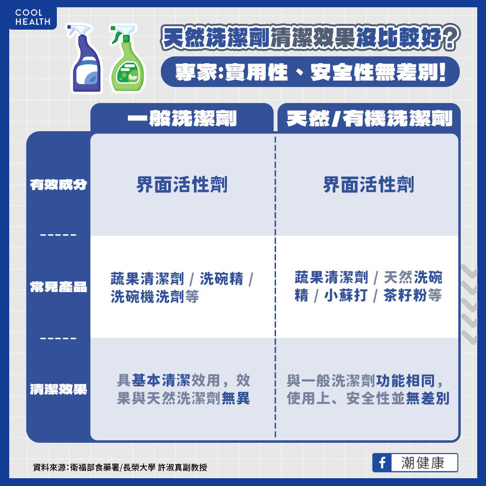 ▲▼洗碗精「含抗菌成分」沒比較乾淨！專家曝真實意義　3種標示別買。（圖／潮健康授權提供）