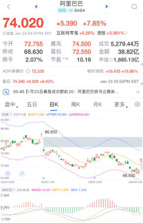 ▲阿里巴巴大漲超7%。（圖／翻攝自微博／時代財經）