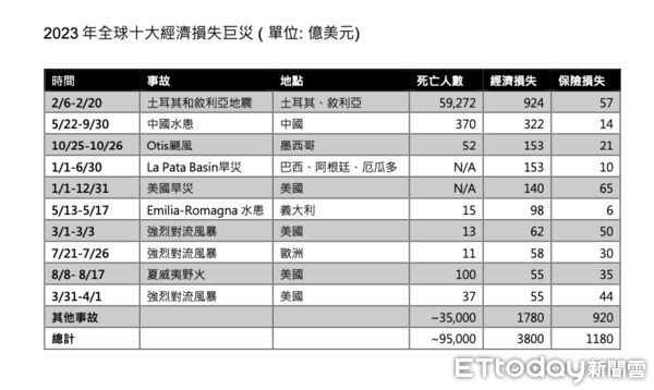 ▲全球風險管理集團AON（怡安）24日公布最新巨災報告。             （圖／記者陳弘修翻攝）