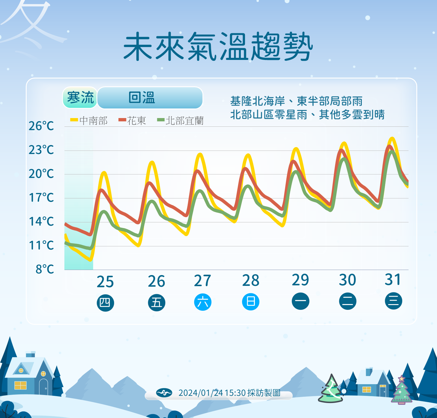 ▲▼天氣趨勢。（圖／氣象署）