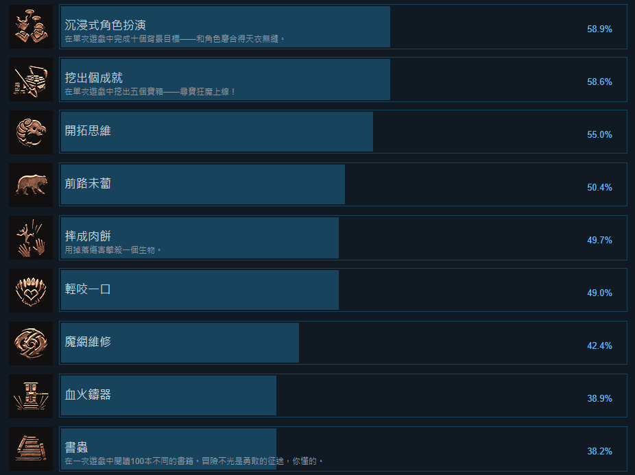 ▲▼《柏德之門3》半數玩家沒過第一章　Steam成就僅50.4%通關率。（圖／翻攝自Steam）