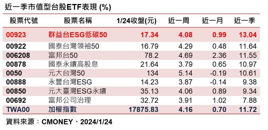 ▲▼近一季市值型ETF表現。（圖／記者蕭文康攝）