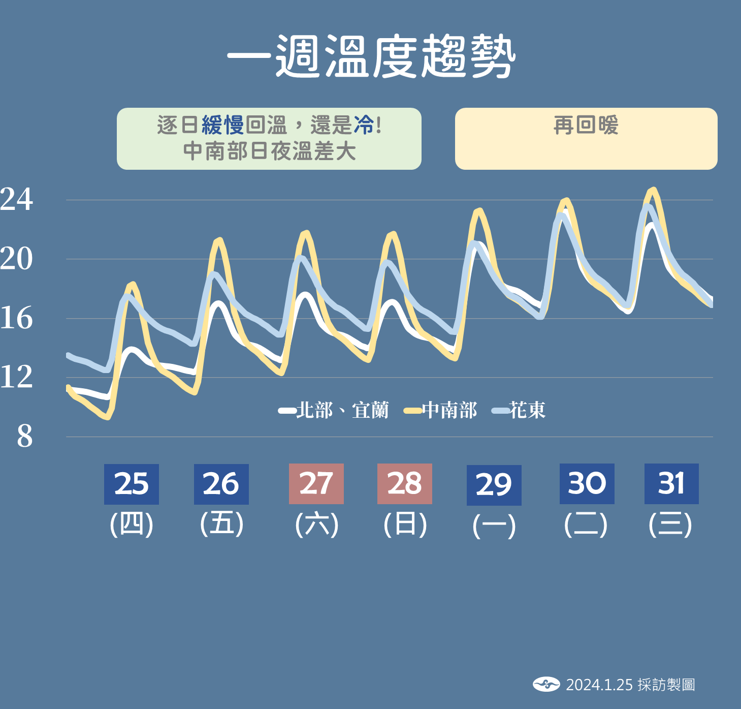 ▲▼天氣趨勢。（圖／氣象署）