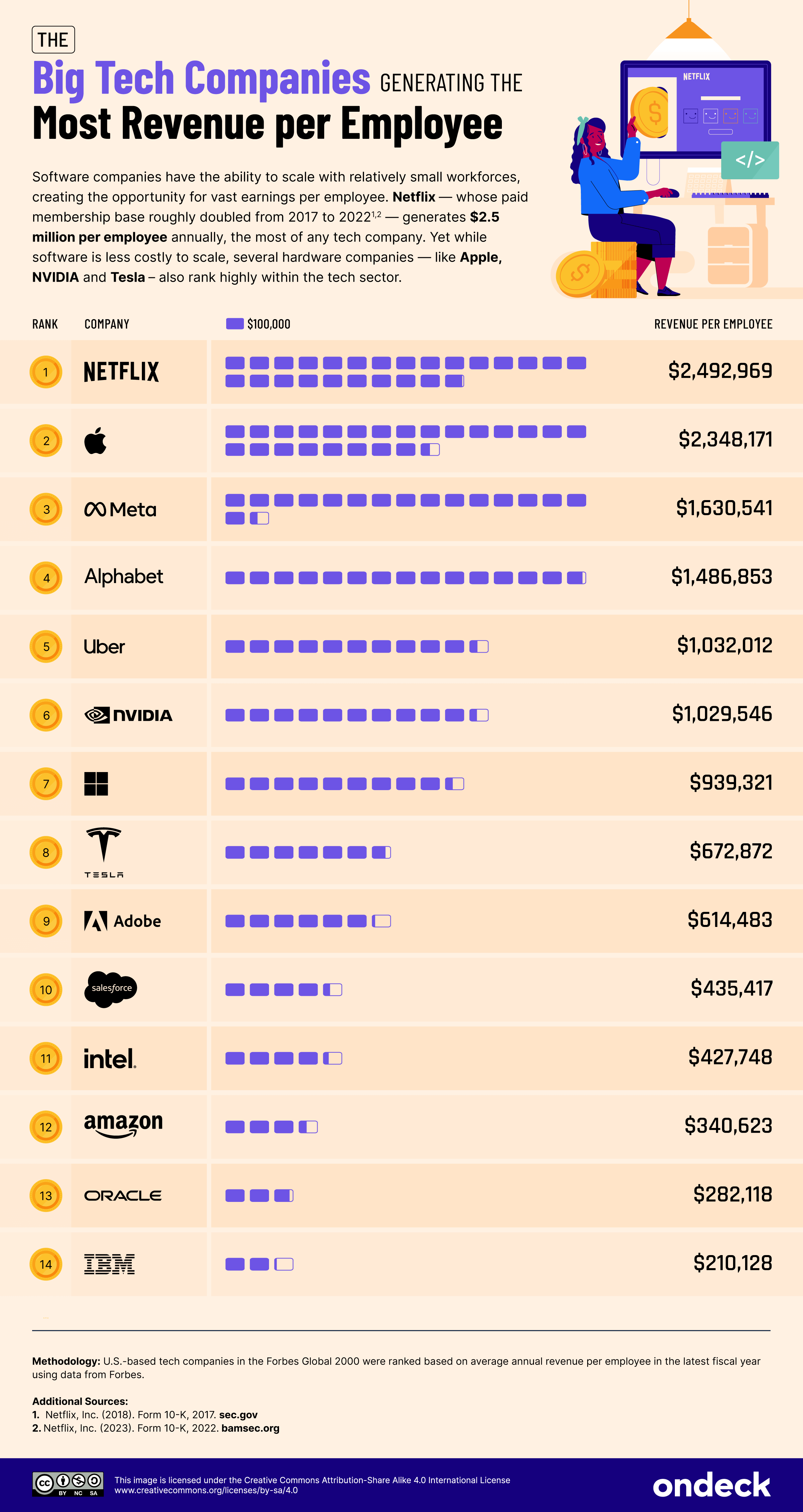 ▲科技巨頭人均創收排行。（圖／Ondeck）